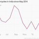 Image for article titled India’s auto industry could be in trouble—unless it rains a lot